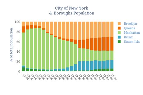 population of nyc by borough.